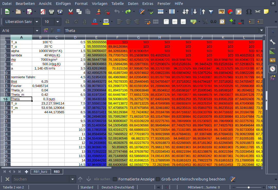 Tabelle mit Daten und von rot nach blau changierender Zellenfärbung.